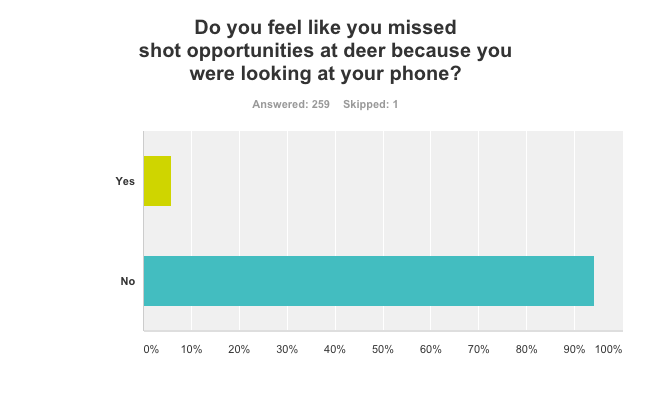 Missed Shot Opportunities Because Of Your Cell Phone